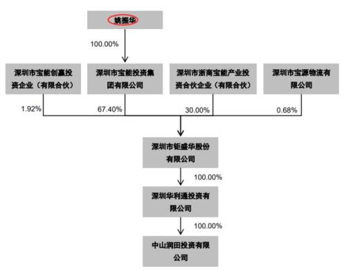 姚振华实控中炬高新!"宝能系"持有a股市值或已接近800