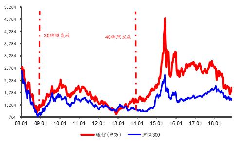 通信板块:5G将全面带动行业增长 重点关注业绩