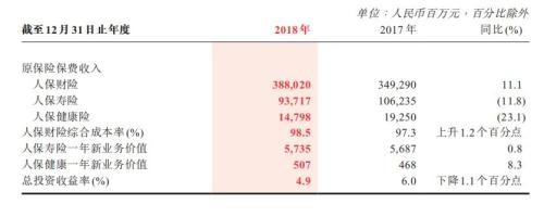 从这份年报看,被机构建议“卖出”的中国人保冤不冤?