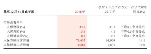 从这份年报看,被机构建议“卖出”的中国人保冤不冤?