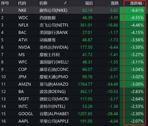 5万亿暴跌！这一衰退信号十几年首次出现，美股
