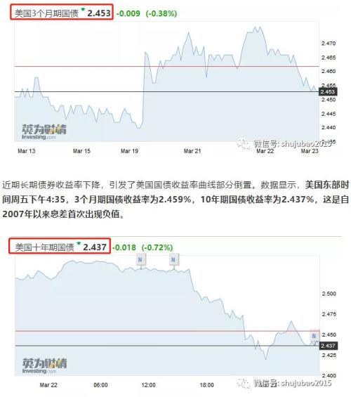 5万亿暴跌！这一衰退信号十几年首次出现，美股