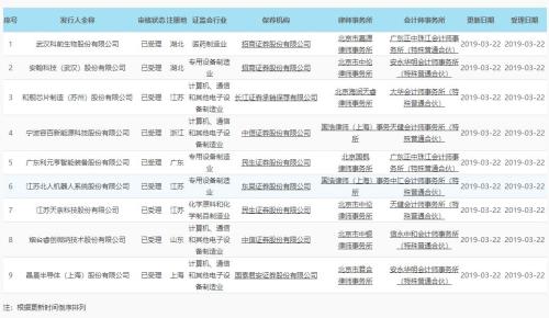 重磅出炉！科创板首批9家受理企业名单来了，预计募资总额110亿，平均预估市值73亿（附影子股名单）