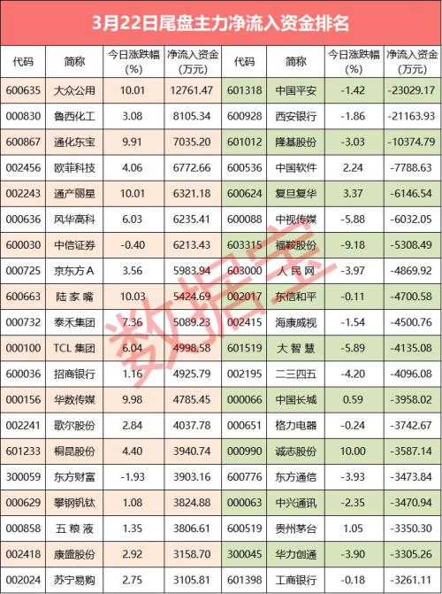 【资金流向】逾400亿资金撤离,这27股却获主力热捧