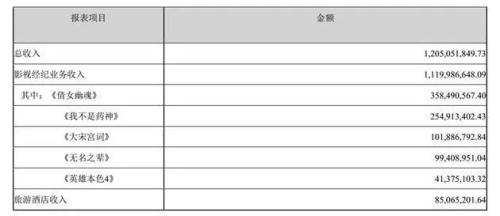 比票房暴死更悲伤的故事:明明手握这些爆款电影,股价却像本“绿皮书”