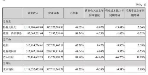 比票房暴死更悲伤的故事:明明手握这些爆款电影,股价却像本“绿皮书”