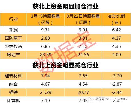 变了!北上资金年内首现单周净流出,连续四周减仓2行业,连续五周卖出这批股票(附名单)