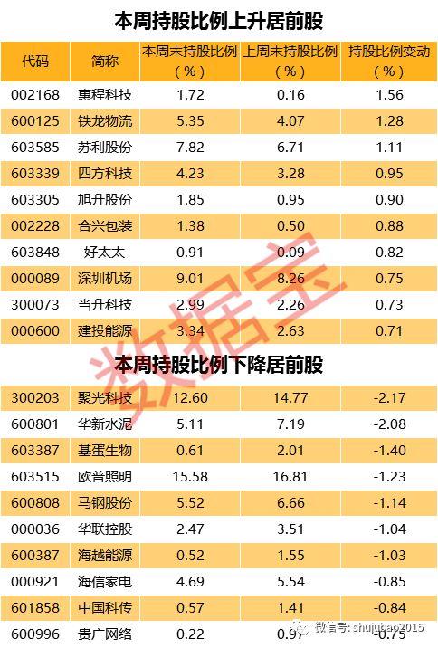 变了!北上资金年内首现单周净流出,连续四周减仓2行业,连续五周卖出这批股票(附名单)
