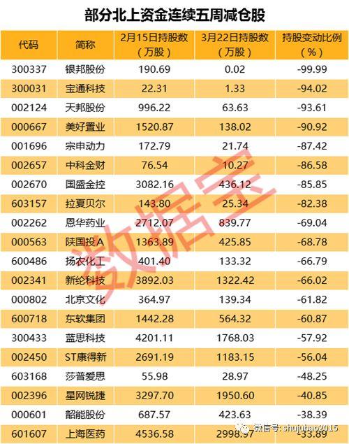 变了!北上资金年内首现单周净流出,连续四周减仓2行业,连续五周卖出这批股票(附名单)
