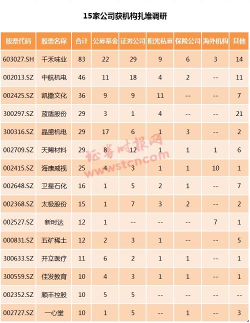 一周机构去哪儿?化工行业成机构调研重点,苏北爆炸事件或推升染料价格