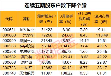 最新股东户数揭秘!近六成个股筹码趋于集中,连续五期股东户数下降股有这些