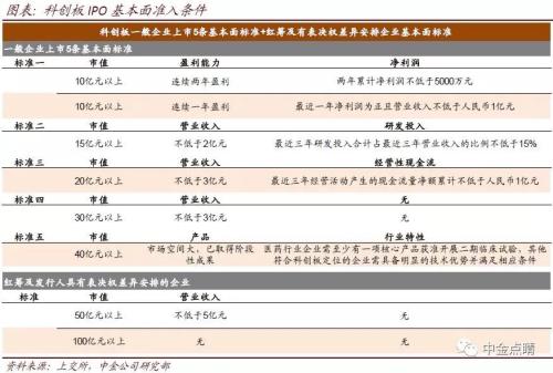 中金公司:科创板开始受理未盈利企业上市申请
