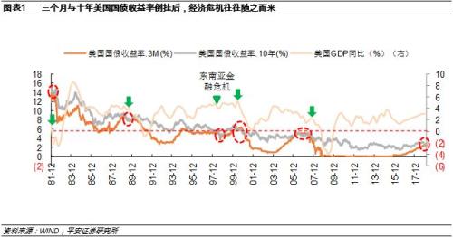 【平安宏观】美债利率倒挂，市场担忧再起 | 海外宏观双周报20190325