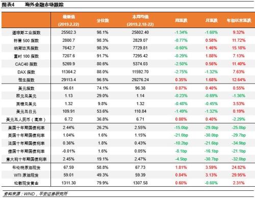 【平安宏观】美债利率倒挂，市场担忧再起 | 海外宏观双周报20190325