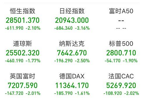 美股暴跌冲击,A股开盘大跳水!科创板影子股逆势走强,更有八连板翻倍牛股,但券商却说市场波动加大