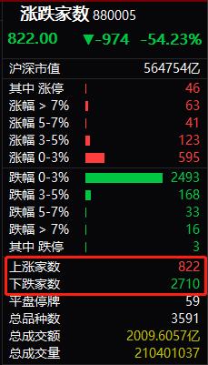 美股暴跌冲击,A股开盘大跳水!科创板影子股逆势走强,更有八连板翻倍牛股,但券商却说市场波动加大