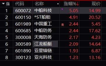 美股暴跌冲击,A股开盘大跳水!科创板影子股逆势走强,更有八连板翻倍牛股,但券商却说市场波动加大