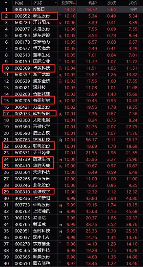 美股暴跌冲击,A股开盘大跳水!科创板影子股逆势走强,更有八连板翻倍牛股,但券商却说市场波动加大