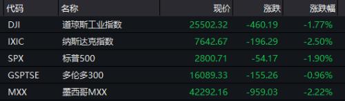 科创板影子股集体爆发！全球经济衰退魅影闪现，沪指半日跌1.37%，A股怎么走？