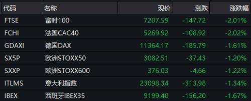 科创板影子股集体爆发！全球经济衰退魅影闪现，沪指半日跌1.37%，A股怎么走？