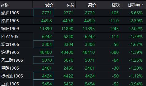科创板影子股集体爆发！全球经济衰退魅影闪现，沪指半日跌1.37%，A股怎么走？