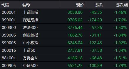 科创板影子股集体爆发！全球经济衰退魅影闪现，沪指半日跌1.37%，A股怎么走？