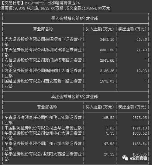 七连板后巨震！复旦复华后“带头大哥”再现，游资换手接力争夺