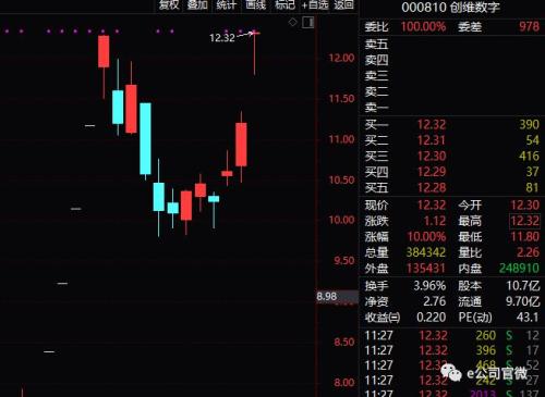 美股暴跌冲击波！A股震荡，创业板一度翻红，两大板块逆势拉升！