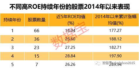 高净资产收益率股票名单!66股去年ROE超20%,7股已保持5年,QFII青睐这些股