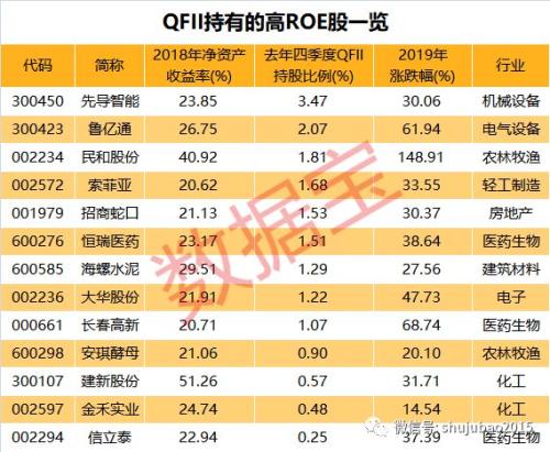 高净资产收益率股票名单!66股去年ROE超20%,7股已保持5年,QFII青睐这些股