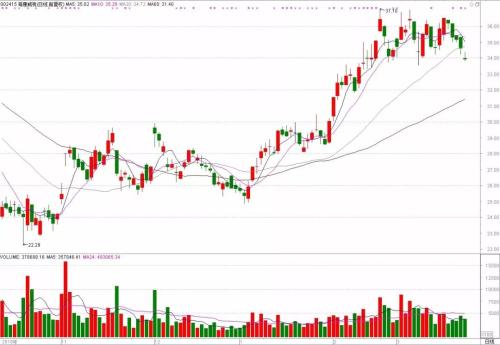 百亿北向资金“跑路”，两只个股仍被买买买！短期热点竟是这板块。