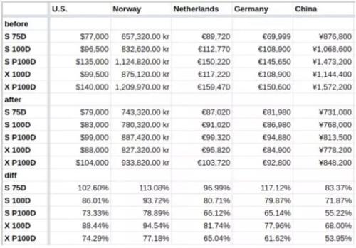 VIC万字做空报告: 特斯拉是升级版庞氏骗局 股价或将跌至 50美元