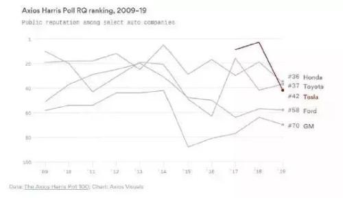 VIC万字做空报告: 特斯拉是升级版庞氏骗局 股价或将跌至 50美元