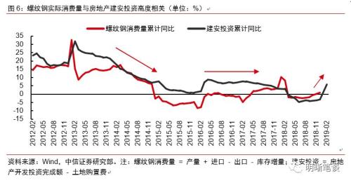 黑色上涨源于需求回暖还是供给限产？