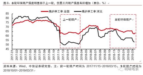 黑色上涨源于需求回暖还是供给限产？