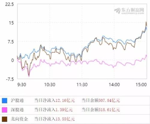 三上三下3000点!行情结束了吗?北上资金转为小幅流入,私募多头说“3500点前不减仓”