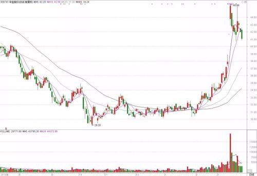 成泉资本精准押注“高分红”,还有个股被百亿级私募狂加仓。现在他们又盯上这两只!