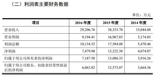 影视公司上市难!证监会最新表态,明确这些方面,问题或迎刃而解