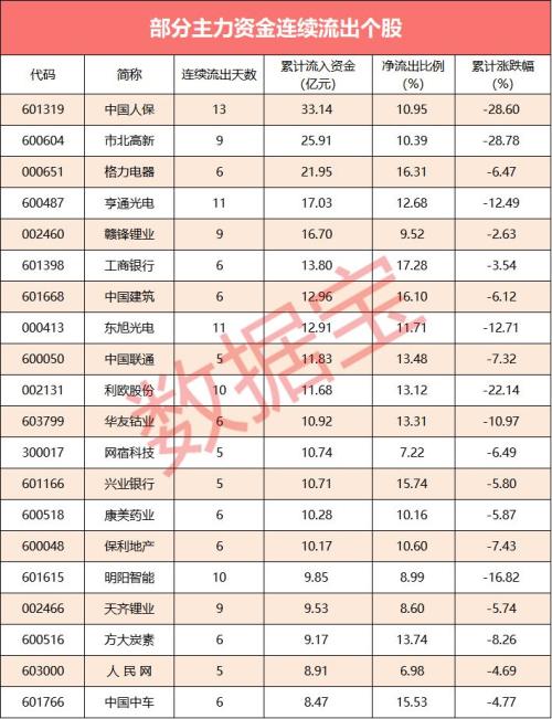 【资金流向】主力资金连续5日撤离597股,中国人保净流出最多