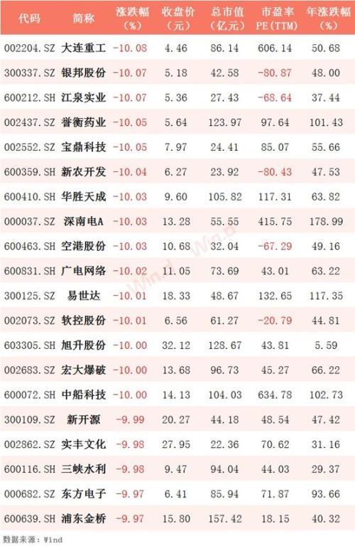失守3000点!两市八成个股飘绿,各路资金暗流涌动