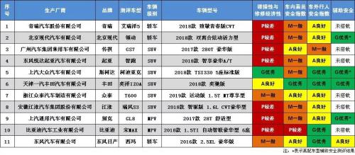 中国保险汽车安全指数第二批评测结果出炉：7款车型获差评，你的汽车安全吗？