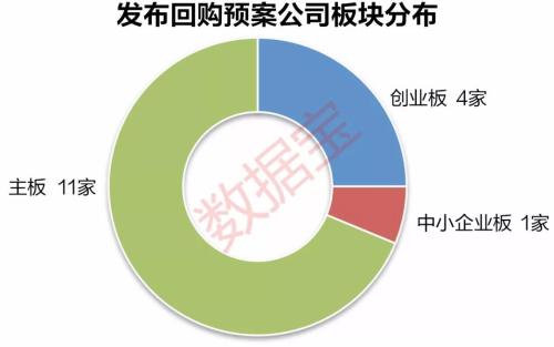 自救OR抢筹?3000点附近16家公司发布回购预案,涉及金额超百亿