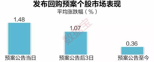 自救OR抢筹?3000点附近16家公司发布回购预案,涉及金额超百亿