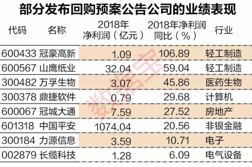 自救OR抢筹?3000点附近16家公司发布回购预案,涉及金额超百亿