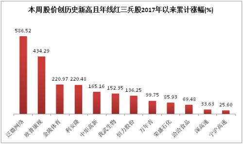 23股本周创历史新高,6股同时获北上资金和杠杆资金加仓