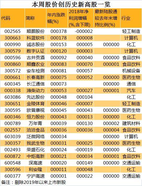 23股本周创历史新高,6股同时获北上资金和杠杆资金加仓