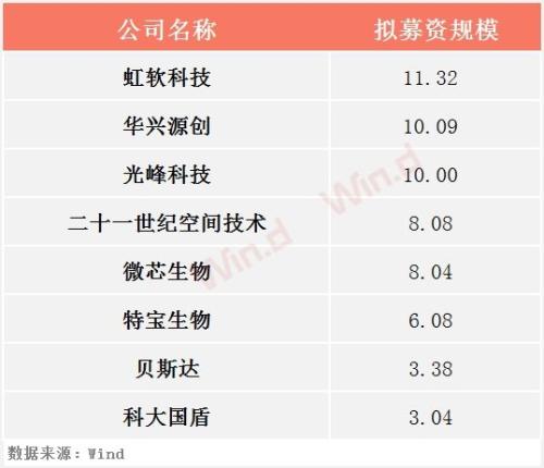 科创板第二批名单落地!合计募资60亿,潜力股全梳理