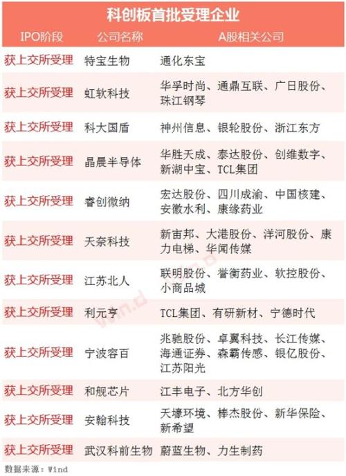 科创板第二批名单落地!合计募资60亿,潜力股全梳理