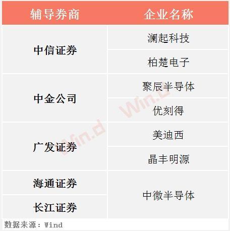 科创板第二批名单落地!合计募资60亿,潜力股全梳理