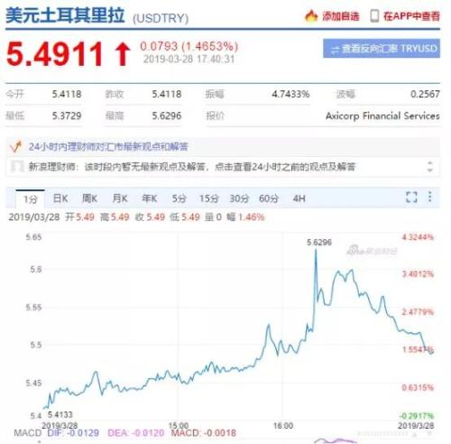 利率暴涨至1200%!土耳其再陷金融风暴眼,股债汇三杀,新兴市场承压,A股影响几何